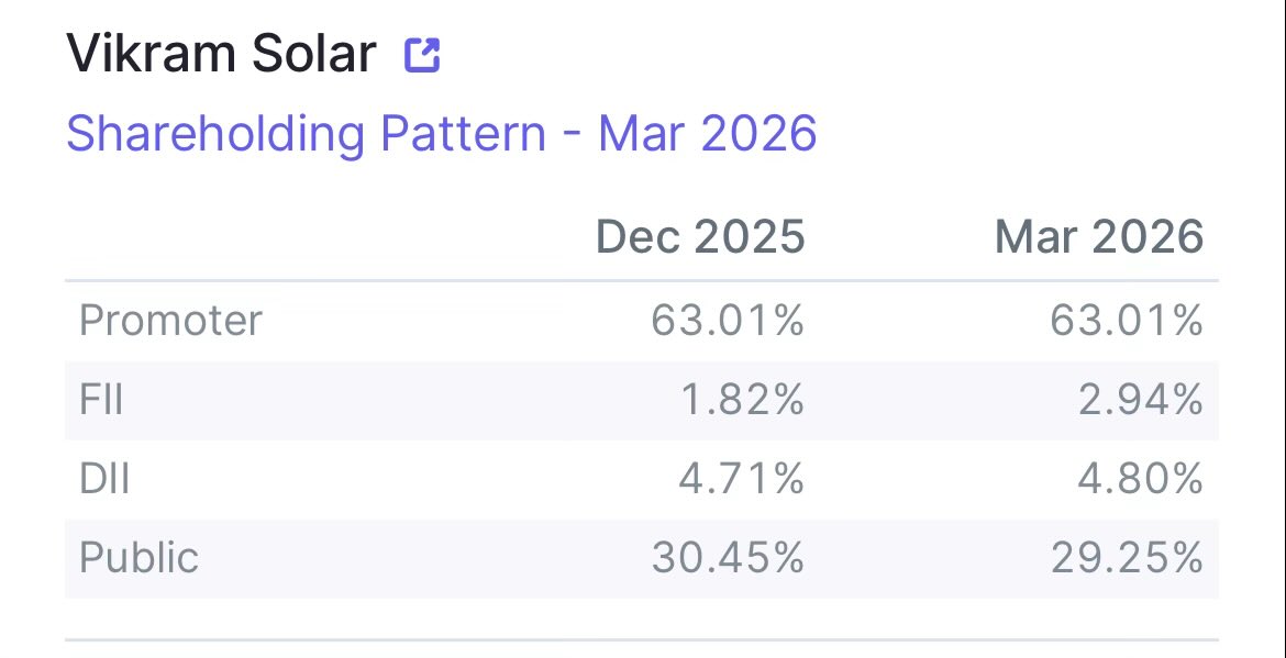 Indianstocksins's tweet image. VIKRAM SOLAR :

FII 📈: INCREASED STAKE FROM 1.82% TO 2.94%. 

DII:  INCREASED STAKE FROM 4.71% TO 4.8% 

RETAILERS KO NIKAL DIYA GAYA H 😂😂😂. 

#NIFTY #GIFTNIFTY #VIKRAM #SOLAR #POWER #VIKRAM #WAAREE