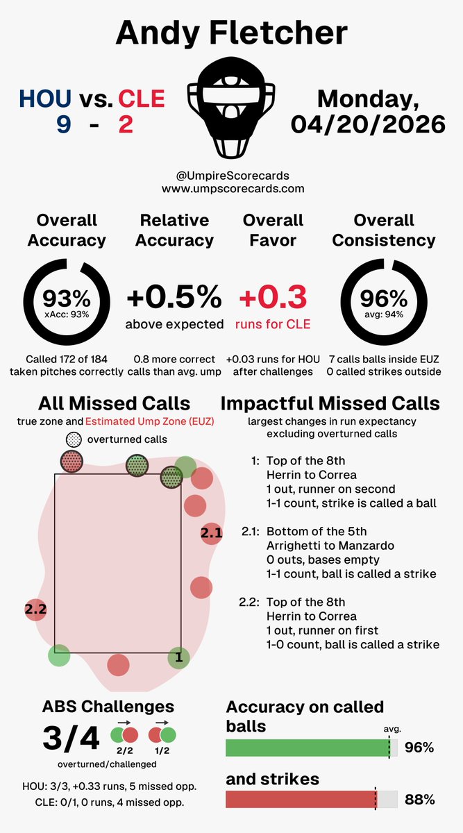 Umpire Scorecards tweet media