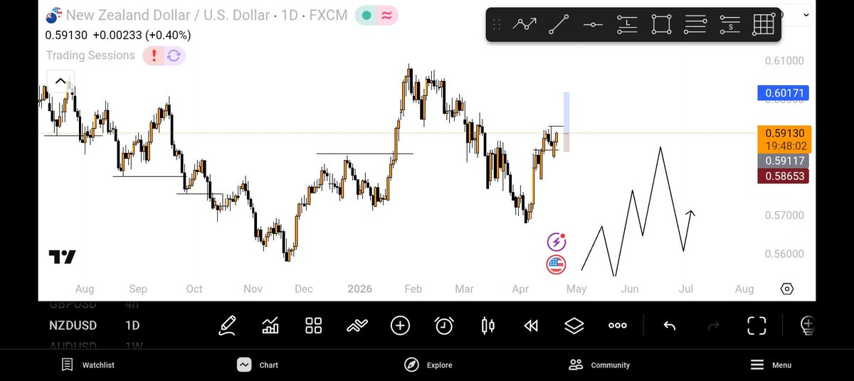 Danwesh4's tweet image. I have two trade running currently, I have a buy trade on Nzdusd and a sell trade in eurcad, both trade currently in profit, if both trade should hit TP, I would make my first withdrawal on prop firm. Fingers🤞 crossed, hoping for the best.
#Trading
#phil 4:13