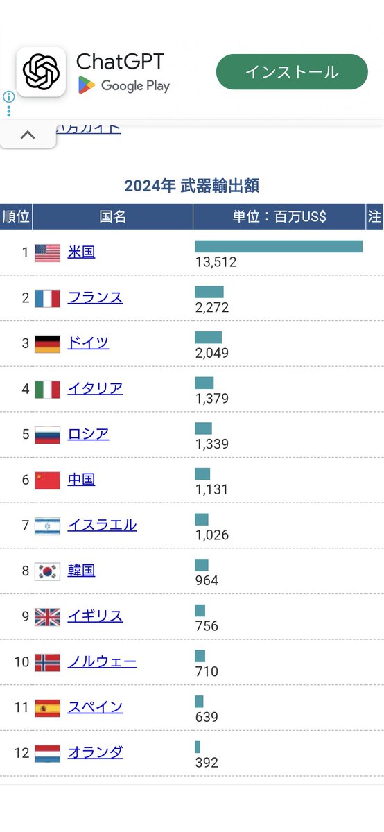 <a href="/asahicom/">朝日新聞デジタル編成席</a> <a href="/Hanapan8723/">ハナブサ　ノブユキ</a> 兵器の輸出で金を稼ぐ
落ちぶれた国の一覧