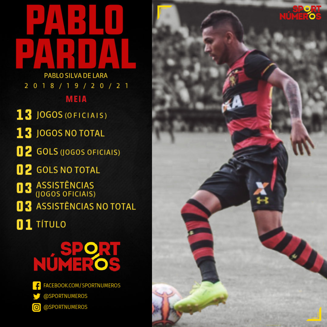 sportnumeros's tweet image. PABLO PARDAL FAZ 27 ANOS HOJE

- Jogos oficiais:
• 2018: 2J (1T), 2G e 0A
• 2019: 2J (1T), 0G e 1A
• 2020: 5J (4T), 0G e 2A
• 2021: 4J (2T), 0G e 0A
• Total: 13J (8T), 2G e 3A

- Título: 1 (PE 2019)

- Time Atual: Manauara/AM

#sportnumeros #sport #scr