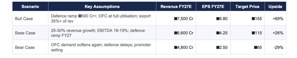 guru1_pg's tweet image. #HFCL
CATALYST: Optical Fibre Capacity Utilization
Chart looks extended but seems to have chance of rerating if execution goes well..