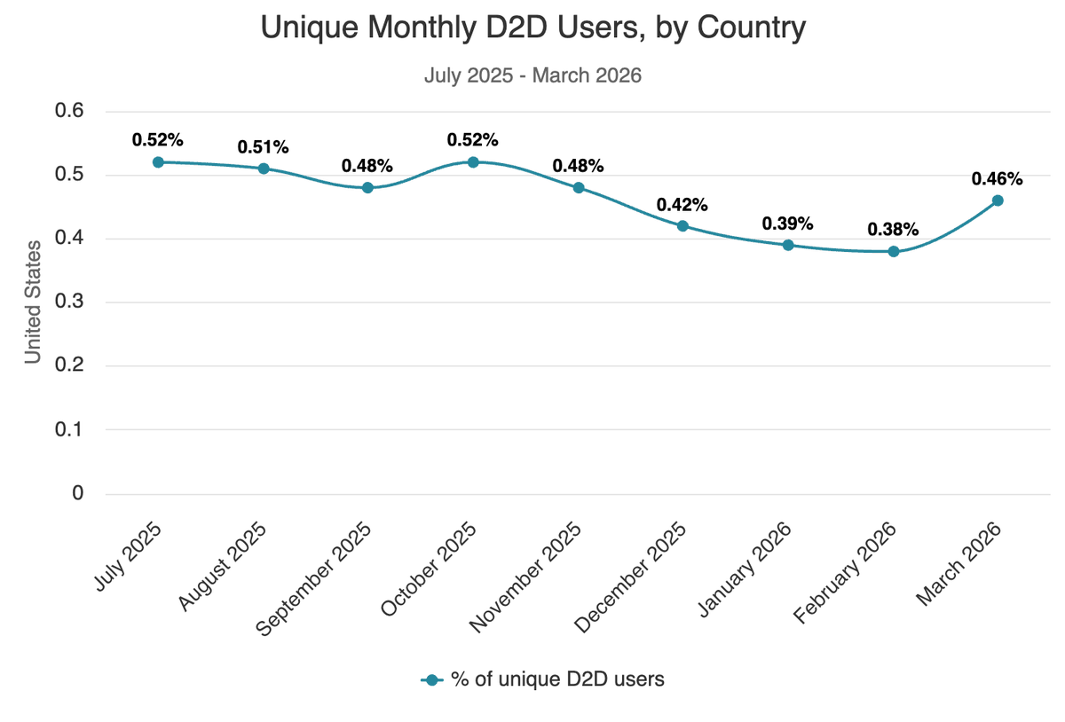 During March 2026, 0.46% of Speedtest® users in the U.S. recorded a connection to a D2D satellite. In Chile, that figure was 1.26% (the highest). In Canada, it was 0.70%. In Japan, it was 0.11% (the lowest).
MORE: ookla.com/articles/measu…