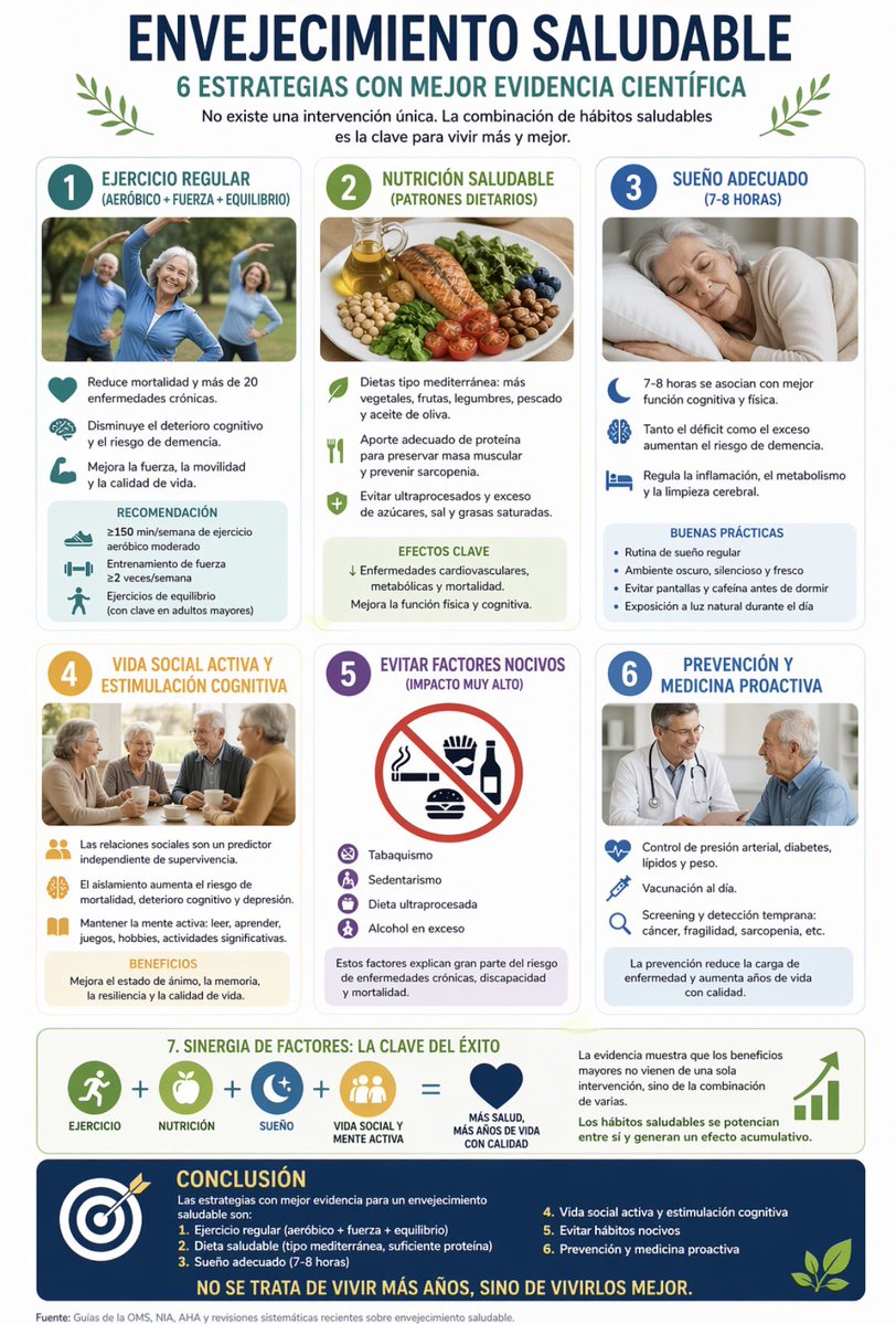 mayogastro's tweet image. No se trata de #envejecer sino de un #envejecimiento #saludable. Sigue estas recomendaciones y tendrás buena calidad de #vida  #salud #prevencion #ejercicios #dieta
