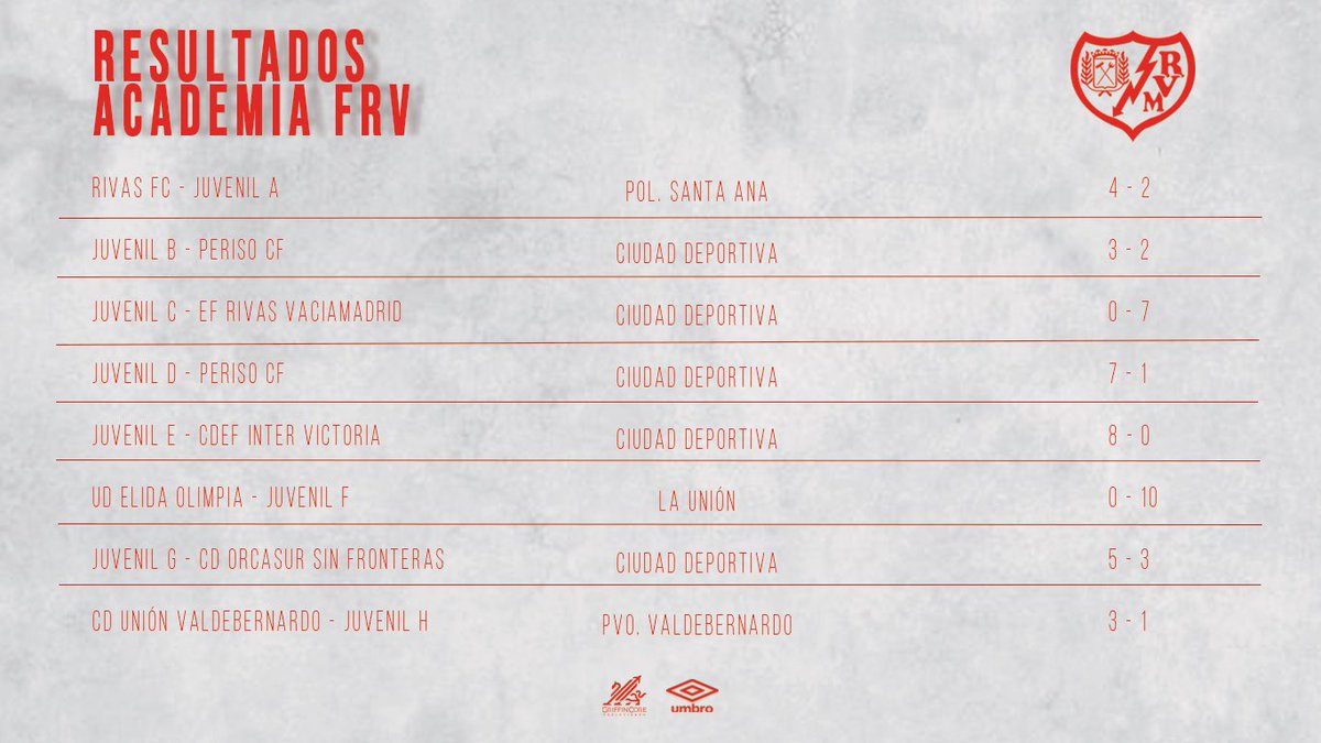 Rayo_academia's tweet image. 📊 Estos los resultados obtenidos por nuestra Academia #FRV durante el pasado fin de semana 🙌