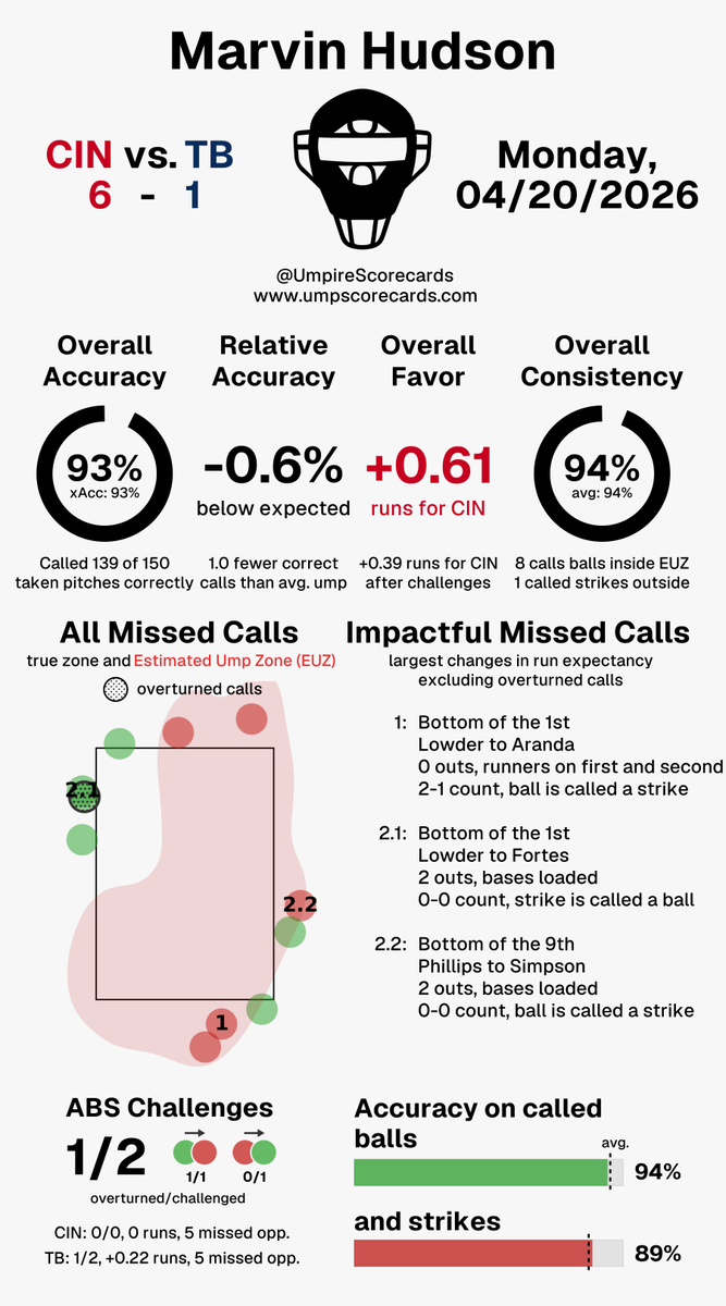 UmpScorecards's tweet image. Umpire: Marvin Hudson
Final: Reds 6, Rays 1
#ATOBTTR // #RaysUp
#CINvsTB // #TBvsCIN

More stats for this ump 👇
umpscorecards.com/data/single-um…