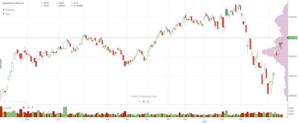 IMRiskManager's tweet image. Charts dated 21-04-2026                                                                                                                                             #BankNifty #bankniftyoptions #BankNiftyFutures #MarketProfile #AuctionMarketTheory #mp_amt #mp_chart
