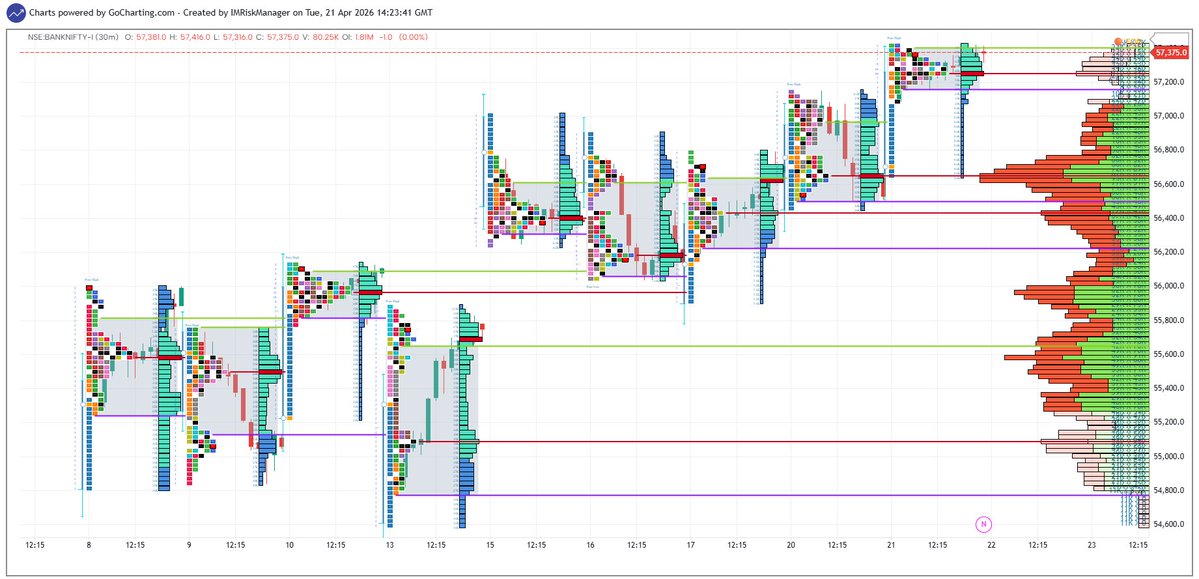 IMRiskManager's tweet image. Charts dated 21-04-2026                                                                                                                                             #BankNifty #bankniftyoptions #BankNiftyFutures #MarketProfile #AuctionMarketTheory #mp_amt #mp_chart
