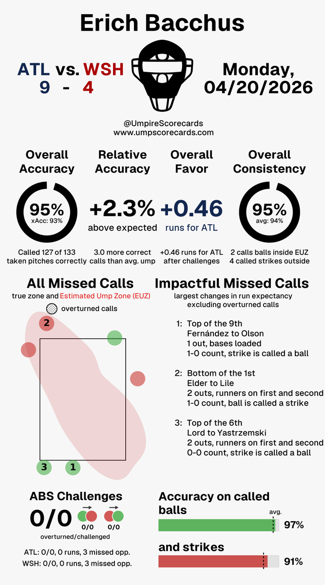 UmpScorecards's tweet image. Umpire: Erich Bacchus
Final: Braves 9, Nationals 4
#BravesCountry // #Natitude
#ATLvsWSH // #WSHvsATL

More stats for this ump 👇
umpscorecards.com/data/single-um…