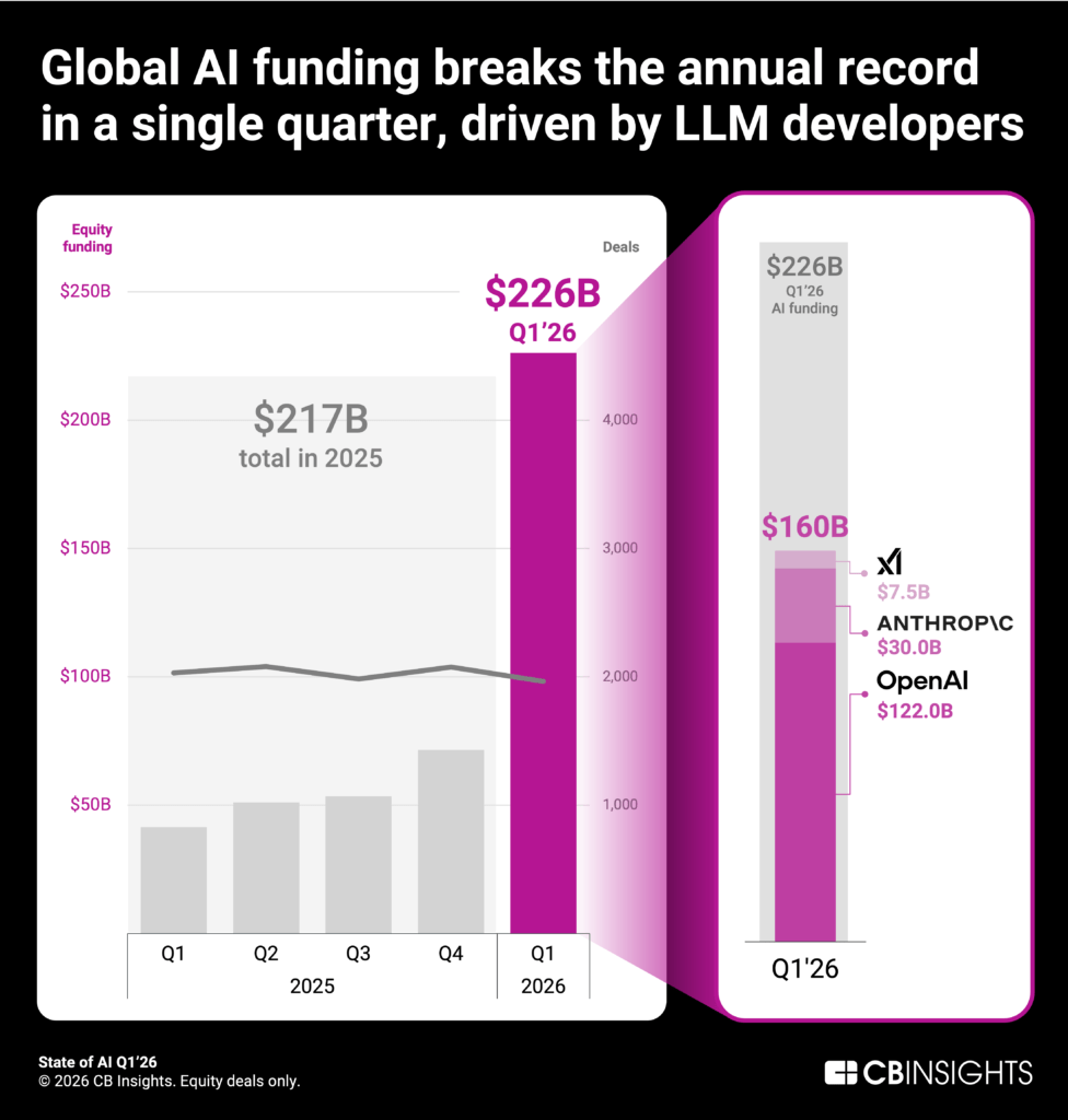 R_Demidchuk's tweet photo. One quarter did what a full year couldn’t.
#AI funding hit $226B in Q1’26, surpassing 2025 totals—driven largely by #LLMs players.
The speed of scale is unprecedented.

#ArtificialIntelligence #GenAI #GenerativeAI https://t.co/wTeY1OFVpM