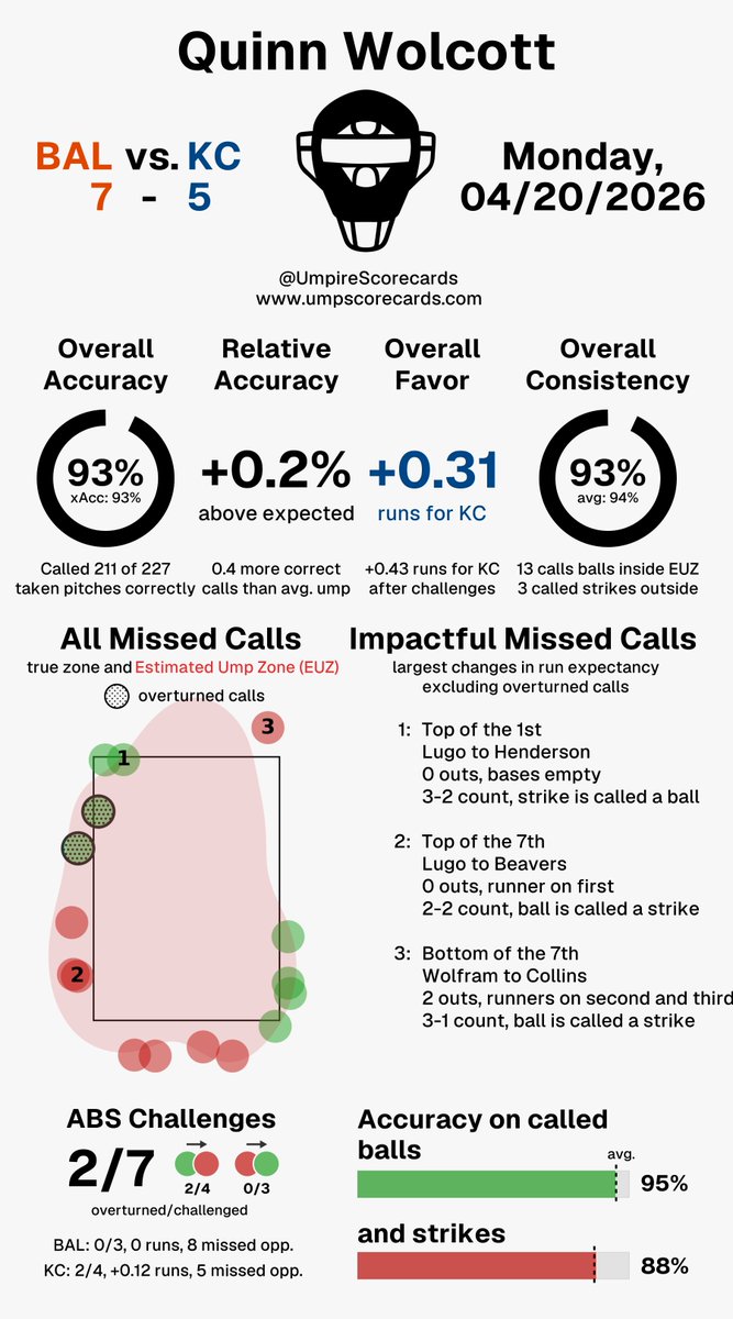 UmpScorecards's tweet image. Umpire: Quinn Wolcott
Final in 12: Orioles 7, Royals 5
#Birdland // #FountainsUp
#BALvsKC // #KCvsBAL

More stats for this ump 👇
umpscorecards.com/data/single-um…