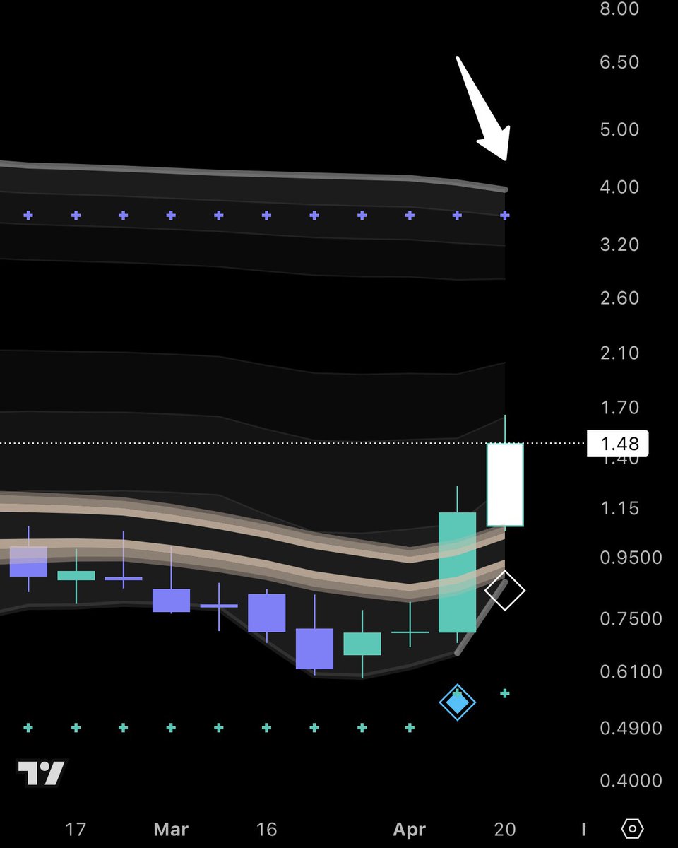 We prefer buying above 4H/1D/1W gold support.

Always going to be better than a ticker that's below gold support IMO.

In order of importance:

1. Stacked Levels
2. Gold
3. Silver
4. Green/Purple

Price bouncing at support is bullish (entry).

Price rejecting at resistance is