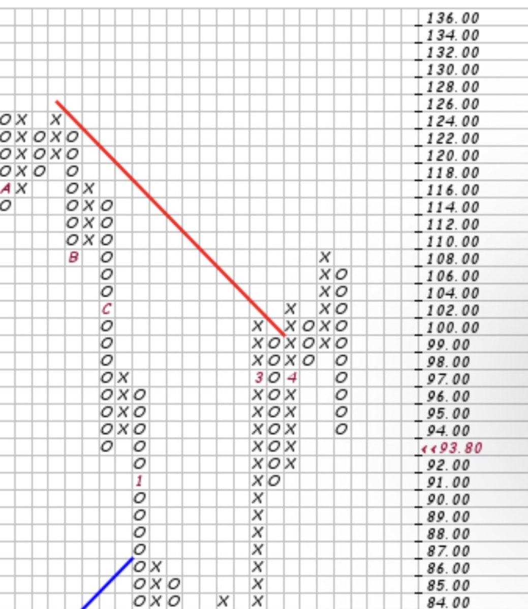 $nflx Looks like an exhaustive O column after earnings. X column reversal likely to the 104 box. $spy $qqq