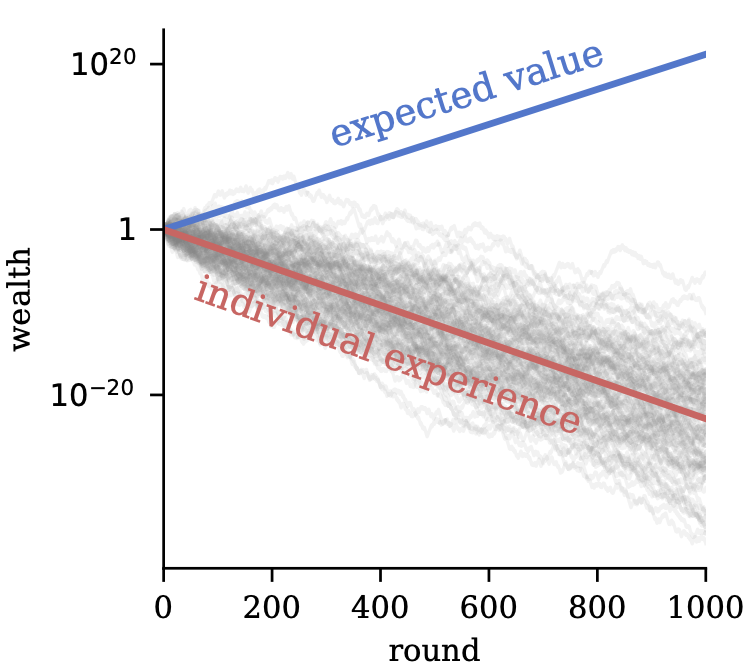 Ole Peters tweet media