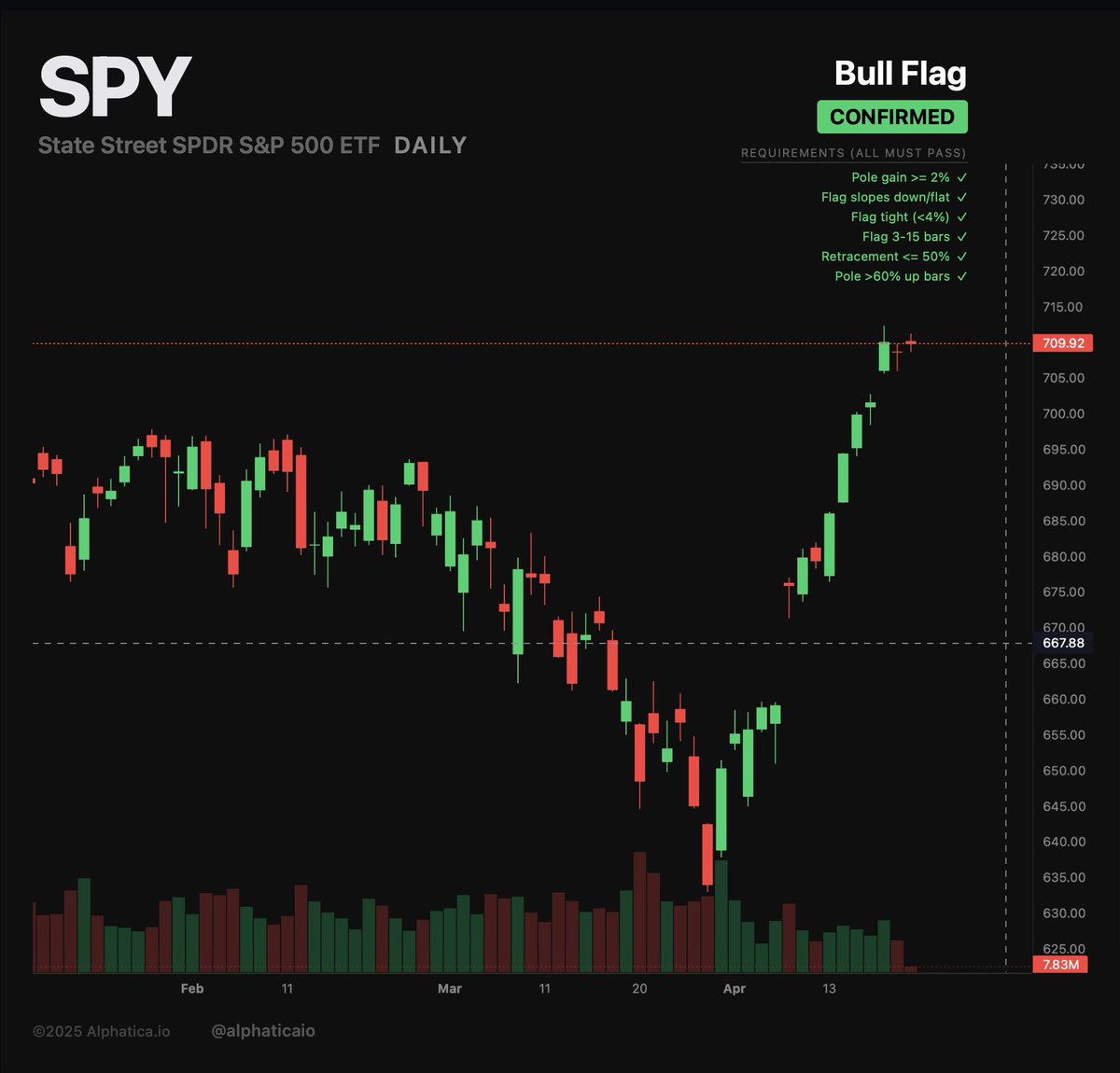 alphaticaio's tweet photo. SPY OPEN | Tuesday April 21

$709.92. Up 0.17%. Sitting on the 30-day high. 36 hours from the deadline.

Composite: +24.9 [Lean Bullish]

Yesterday we published a -0.8 neutral reading. Today it's +24.9. The composite swung 25 points overnight without price moving. The structure is pricing talks, not war.

Here's what changed:

Vance is departing today for Islamabad with Witkoff and Kushner. CNN sources say an Iranian delegation is also expected to arrive in Pakistan today. Round 2 is happening. Iran publicly denied it for days, but the planes are in the air.

Talks are planned for Wednesday in Islamabad. The ceasefire expires Wednesday evening per Trump's updated timeline. That gives them one session to reach a framework or extension.

Ghalibaf, Iran's chief negotiator, posted this morning that Iran has prepared "new cards on the battlefield." That's leverage language, not walkaway language. You don't reveal new cards if you're not coming to the table.

Overnight: US boarded another vessel in the Indian Ocean, sanctioned for transporting Iranian oil. The pressure campaign continues in parallel with diplomacy. Hormuz is still closed.

What the structure says:

GEX recovered from -$5M yesterday to +$621M. The gamma suppression is rebuilding. Not at the +$2B levels from OpEx, but meaningfully positive. Dealers are back to absorbing moves.

$710 magnet: +$186M. Pinning price right here. Magnets stacked above to $725 with no gaps. The upside path is clear if talks produce headlines.

$700 accelerator: -$71M. Still there. Still 1.4% below. The trapdoor hasn't moved.

Daily flow: +13.3M shares long. Bullish again after yesterday's -29M bearish print. The market reversed course as the talk reports firmed up.

Premium: +$351M into calls. 70% call-heavy. The strongest call ratio since last week's rally.

Dealers short 129.3M shares. Buying dips. The engine is smaller than OpEx week but still substantial.

IV: 16.8%. Barely budged. The market is not pricing a blow-up. It's pricing a binary event with a slight lean toward resolution.

IV skew: +0.91%. Narrow. Puts and calls are nearly evenly priced. No panic hedging. No FOMO chasing. The market is waiting.

New positioning: 73% of volume is opening. 939K new call positions vs 837K new puts. Both sides building into Wednesday. The slight call lean says the smart money is positioning for a deal more than a breakdown.

The two paths haven't changed:

Deal or extension: vol crushes, magnets pull to $715/$720/$725, the grind resumes on lighter gamma. Oil drops. Energy shock narrative fades.

No deal, strikes resume: vol reprices from 17% toward 30%+. $700 accelerator fires. 129M shares of dealer short delta reverses from buying dips to selling rallies. $677 GEX flip is the first stop. $650 put wall below that.

The bottom line:

Both delegations are heading to Islamabad. The composite snapped back to bullish. The flow flipped positive. The structure is leaning toward resolution.

But the lean is slight and the event is binary. Wednesday evening decides. Everything between now and then is positioning, not conviction.

$710 is the pin. $715 is the target. $700 is the trapdoor. Wednesday evening is the deadline.

$SPY $QQQ $VIX