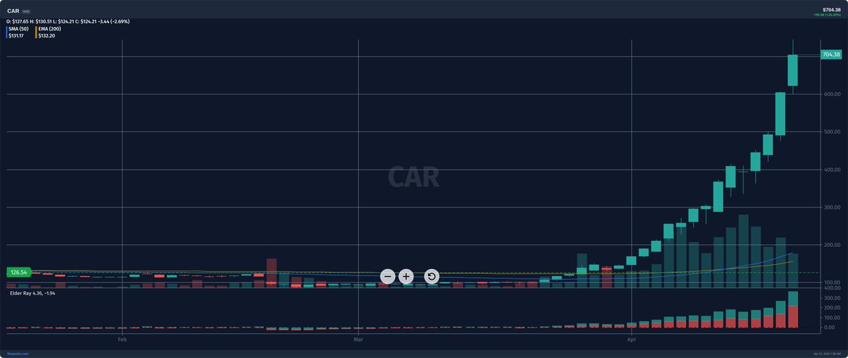 nigelsilonero's tweet photo. i thought stocks like this only moved this much on big news days. did i miss something huge? this feels wild
Source: https://t.co/27KdPIFraK
#CarAvisBudget #StocksPrice #StockMarket #StockHistory https://t.co/eg1n3vsWz0