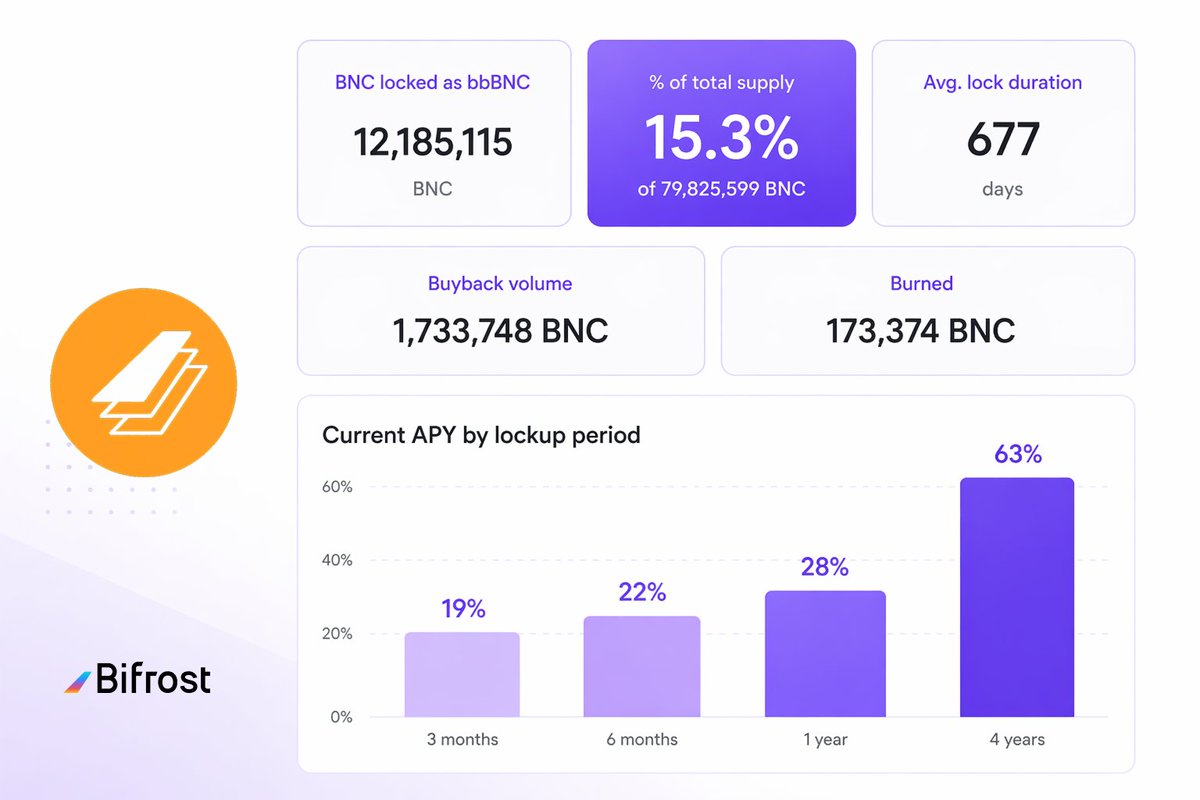 Bifrost - Staking Yield Layer tweet media