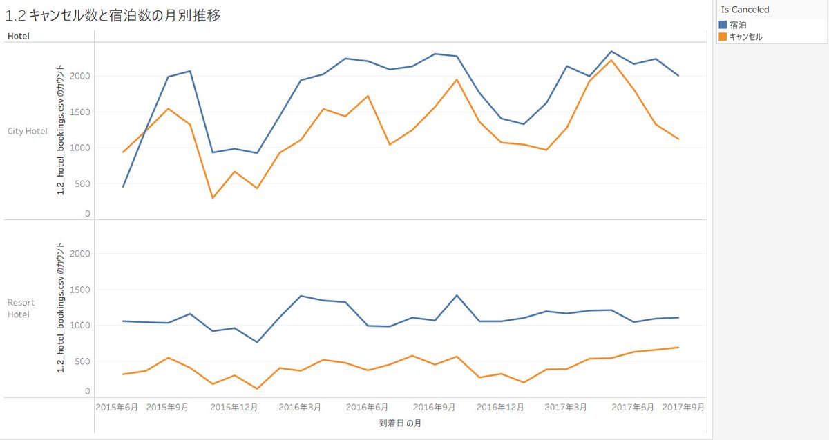 shiba__kotaro's tweet image. &amp;lt;Tableauユーザーのためのビジュアル表現トレーニング&amp;gt;

1.2) キャンセル数と宿泊数の月別推移📊

#1日1Tableau #Tableau