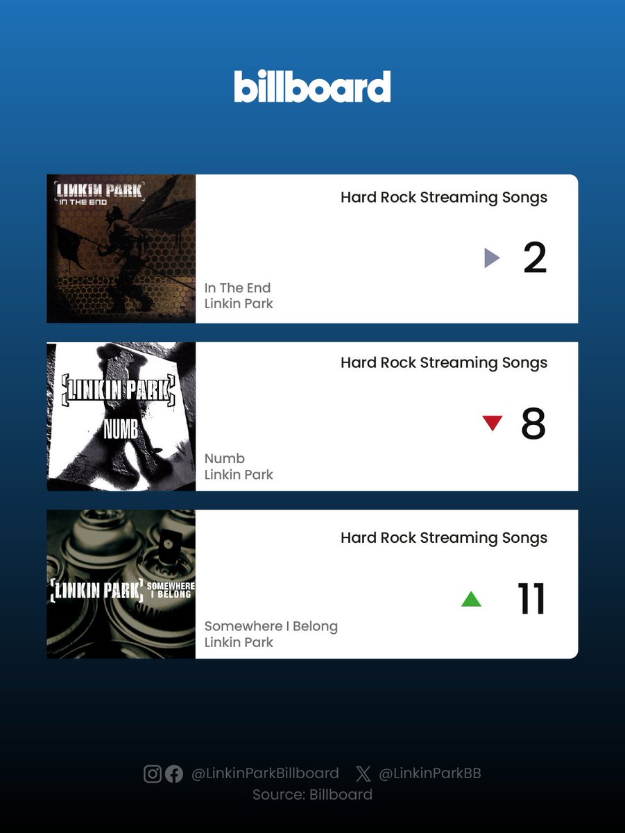 linkinparkbb's tweet image. "Somewhere I Belong" stood out this week, rising to 11th position on the "Hard Rock Streaming Songs" chart.

#LinkinPark #Billboard