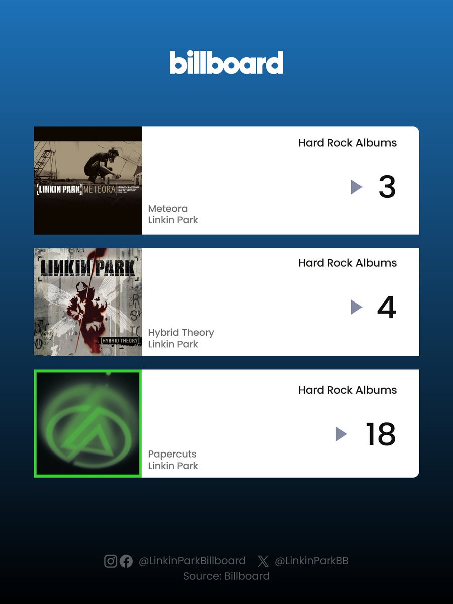 linkinparkbb's tweet image. "Somewhere I Belong" stood out this week, rising to 11th position on the "Hard Rock Streaming Songs" chart.

#LinkinPark #Billboard