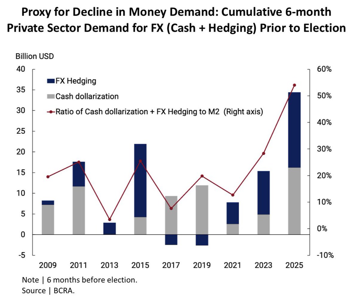 Cuando decían dolarización por 50% del M2 pensé que exageraban. LOCURA.

Por la incertidumbre de las elecciones se compraron USD por la mitad de todos los pesos que circulaban en la calle/depositados.

Toda la política debe replantearse las legislativas. ARGENTINA NO PUEDE