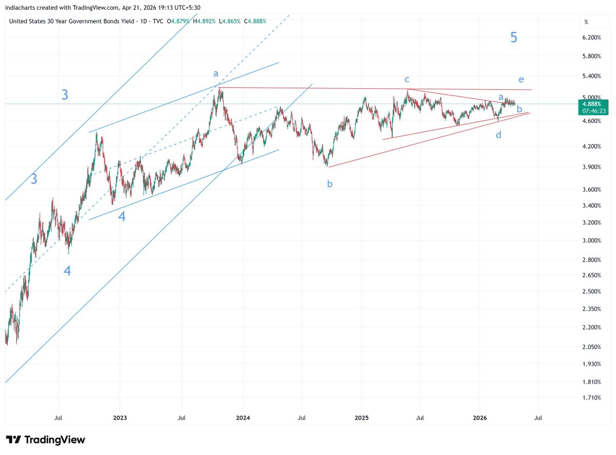 indiacharts's tweet image. US 30Y yields are compressing near a key breakout zone setup suggests a decisive move could be close. What happens next could impact equities, commodities, and global liquidity Read the full breakdown: articles.indiacharts.com/stock-market-a…  

#US30Y #BondYields #ElliottWave #TechnicalAnalysis
