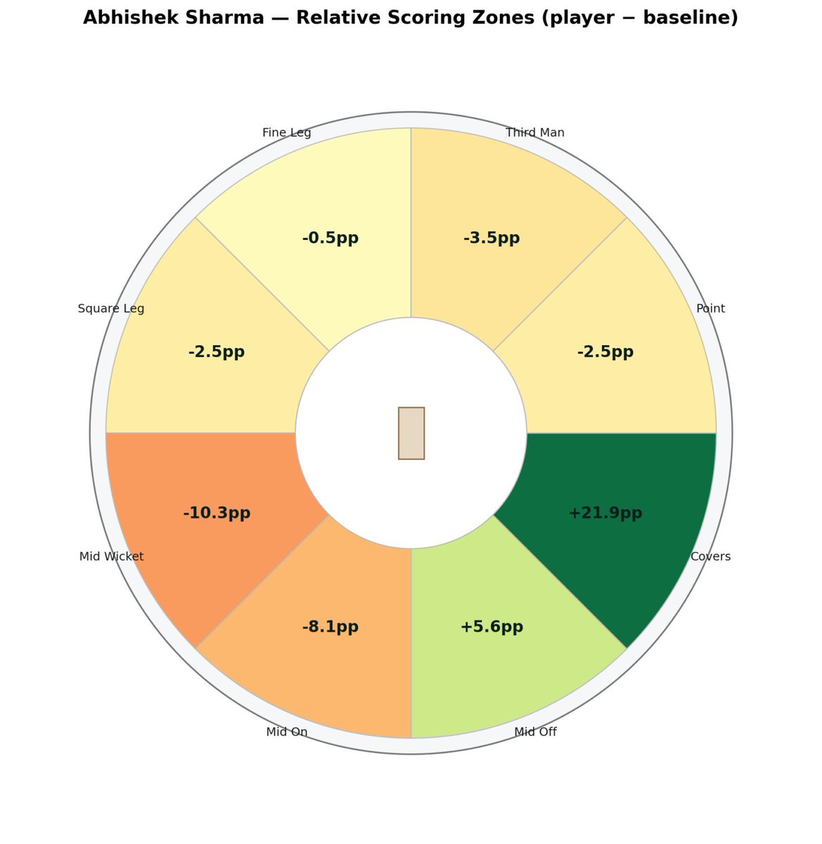 Abhishek Sharma in the Powerplay against Off spin:
SR of 157 which is +16 than an average batter in this phase.
Off spinner takes the ball away from a LHB but thats not a problem for Abhishek, as he's not a slogger that many assume him to be.
He is just insane in the extra cover