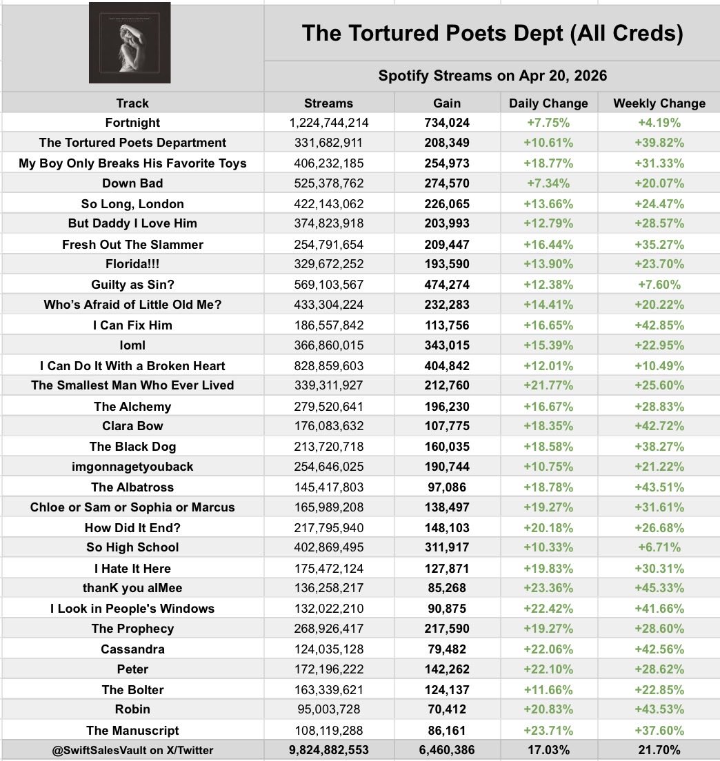 Swift Sales Vault tweet media