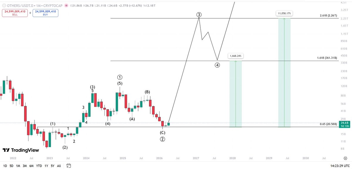 even if we see “OTHERS” (#ALTCOINS MARKETCAP) chart against #USDT dominance…

then you can see there was 5 waves up by #ALTS marketcap against USDT.D what topped in dec 2024… (PRIMARY WAVE 1 completed there)

then ABC correction to 0.65 fib on feb 2026… if you know me then you