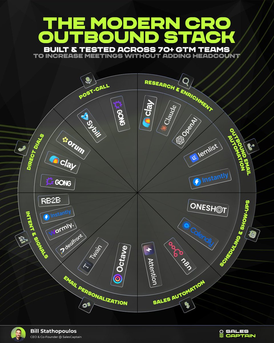 billstathi's tweet photo. 84% of reps missed quota last year.
Most CROs hired more people. The smart ones rebuilt the infrastructure around their existing team.
The modern outbound stack is the difference. Not headcount. ↓ https://t.co/USNtXJ5yUa