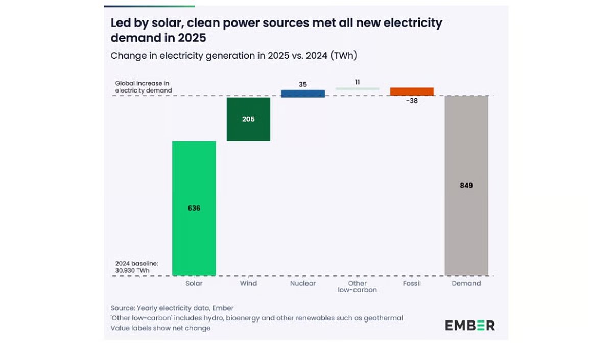 TaiyangNews's tweet image. #Solarpower led global electricity growth in 2025, with record additions enabling clean energy to meet all new demand, keeping fossil fuel generation flat, says @ember_energy. Solar added a record 647 GW capacity in 2025, growing 11% YoY. #SolarEnergy taiyangnews.info/markets/ember-…