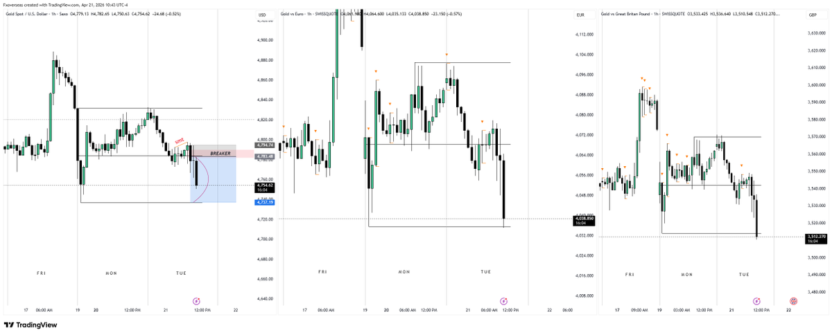 FxOverseas's tweet image. GOLD/EUR  &amp;amp; GOLD/GBP already hit the monday low

you can book profit in #GOLD for +300 pips,

another amazing trade.

lets keep going

#XAUUSD #GC $GC_F
