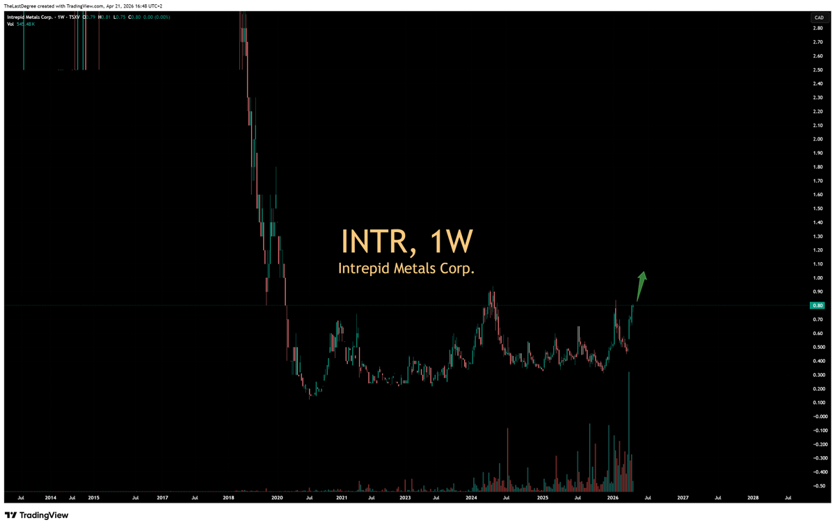 TheLastDegree's tweet photo. $INTR.v $IMTCF just announced their 2026 Exploration Program at Corral. Teck at 15%. C$16.7M in the bank. Phase 1 now underway — IP survey, mapping, geochemical sampling. Phase 2 diamond drilling in Q3/Q4 2026 targeting porphyry copper-gold 300–1,000m below surface 🔥🔥

District-scale system in Arizona. 50,000m of historical drill data. Teck has a 30-month right of first refusal. Read between the lines. This one doesn't stay independent.