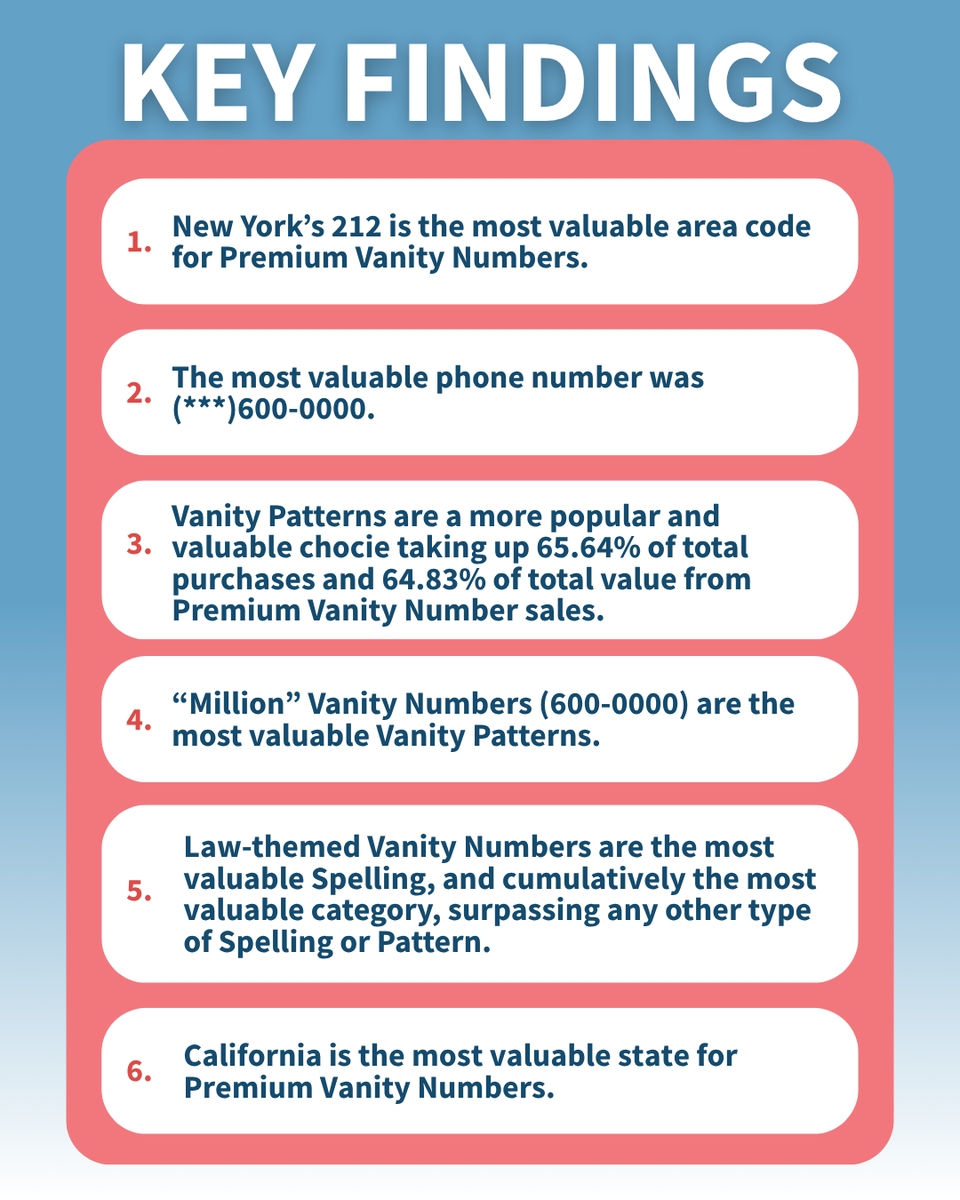 NumberBarn's tweet photo. What phone numbers top the charts for the highest value? Find out more about the biggest winners sold last year. NumberBarn brings you the inside scoop on the Most Valuable Numbers in our recent study at: https://t.co/zFu9cA80Pu #phonenumber #didyouknow #vanitynumber https://t.co/JCoxt5GSLx