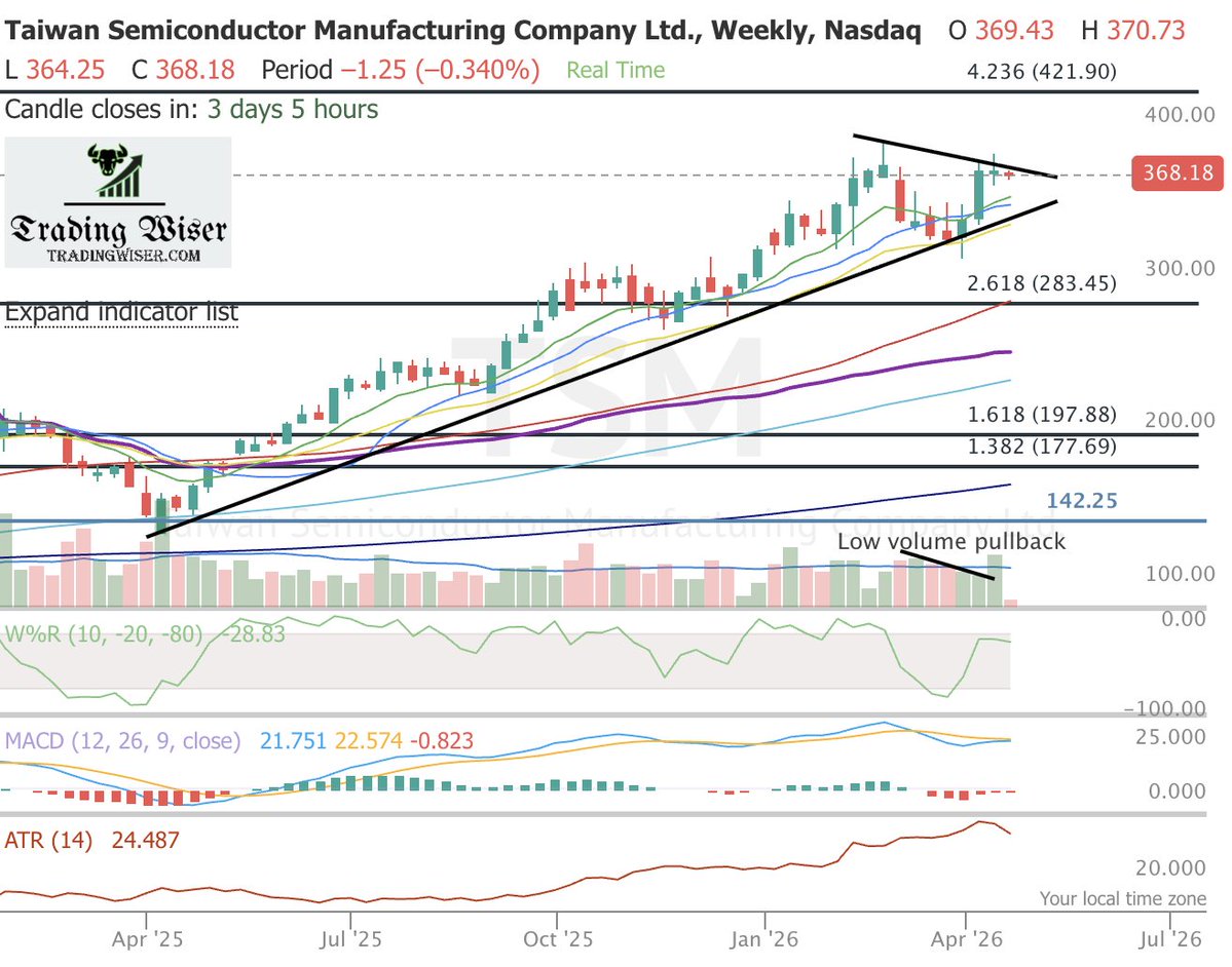 tradingwiser's tweet image. #TWTrade #alert: $TSM $450C at $8-8.2 July 17 2026 exp

Earnings on July 16th

Expecting new ATHs ( $400) before earnings

Monthly flagging 423.6% fibs @ $410 likely test coming