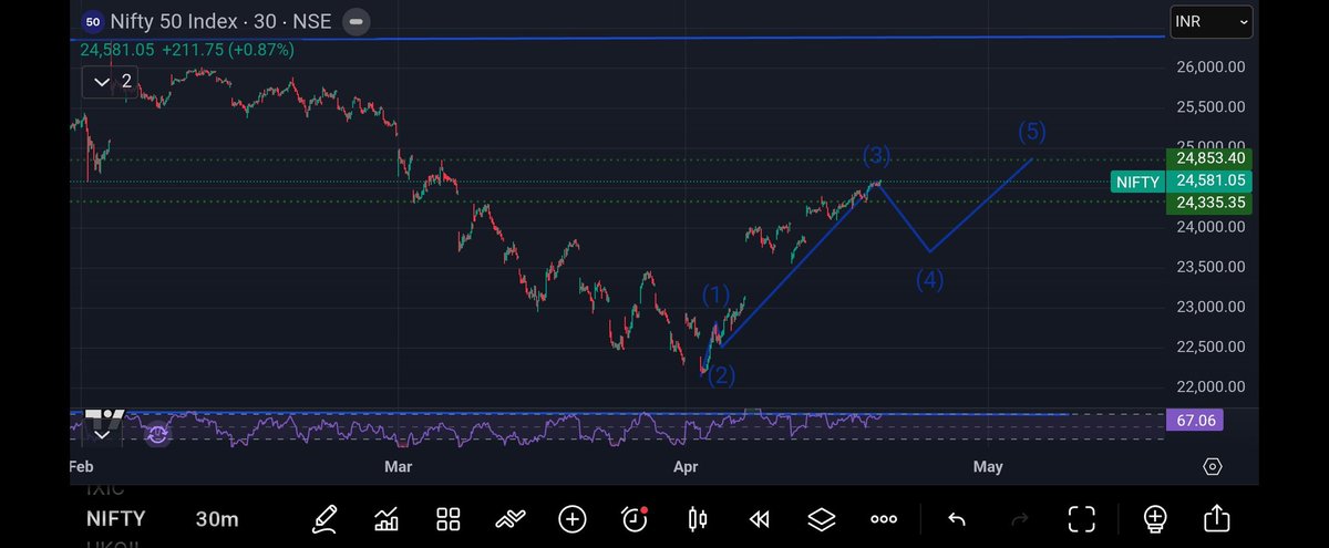 Stocks_Cg's tweet image. #Nifty - View remains intact as posted before few days , internal waves are over and we may see a small correction anytime soon .

Disclaimer: View is personal 🙏 

#TradingView #StockMarket
