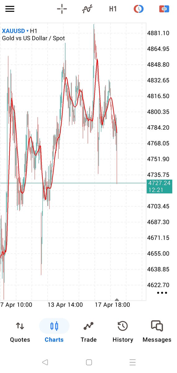 TradersXauusd's tweet photo. Gold fell below $4,750, down 1.48% on the day. A bear market is emerging.   #XAUUSD https://t.co/qwqbSwbffI