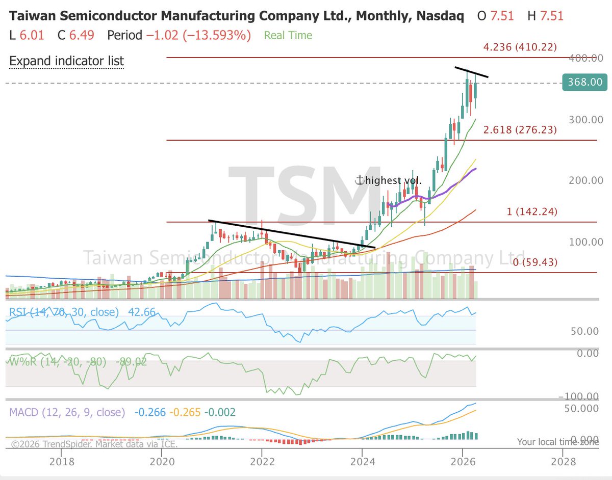 tradingwiser's tweet image. #TWTrade #alert: $TSM $450C at $8-8.2 July 17 2026 exp

Earnings on July 16th

Expecting new ATHs ( $400) before earnings

Monthly flagging 423.6% fibs @ $410 likely test coming