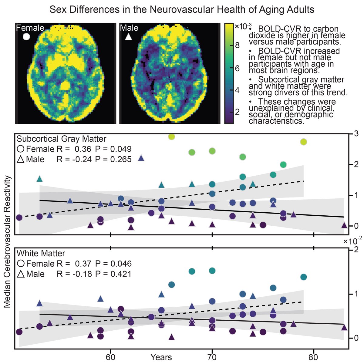 StrokeAHA_ASA's tweet image. Gray Matter, Sex Matters: Rethinking Sex Differences in the Aging Brain

In this #BloggingStroke post, Sarah Syed discusses #Stroke article by Sussman et al. ahajournals.org/do/10.1161/blo…

@Austin_Phys @ChildrensLA @VANorthTexas
