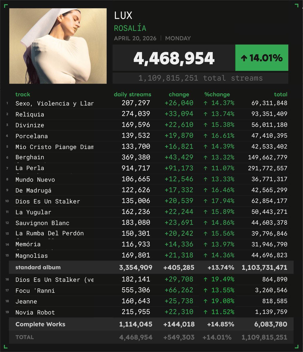 Spotify Numbers • unofficial account tweet media