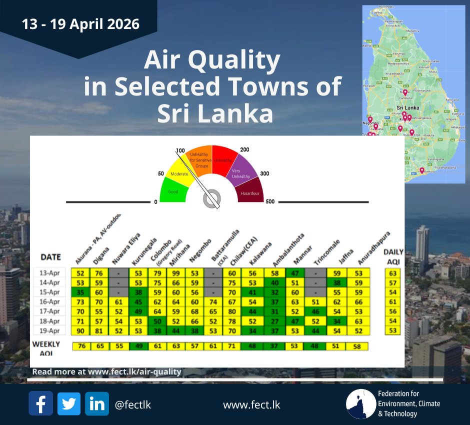 fectlk's tweet photo. Air Quality (13–19 Apr)
AQI ranged Good–Moderate. Mirihana peaked at 99; Akurana recorded highest weekly avg (76).
Cleaner southwesterly winds improved conditions, with occasional buildup in Colombo &amp; Puttalam.
Read more: https://t.co/svqM1oknGb
#airquality #airpollution #fectlk https://t.co/hMt6OtrwWN