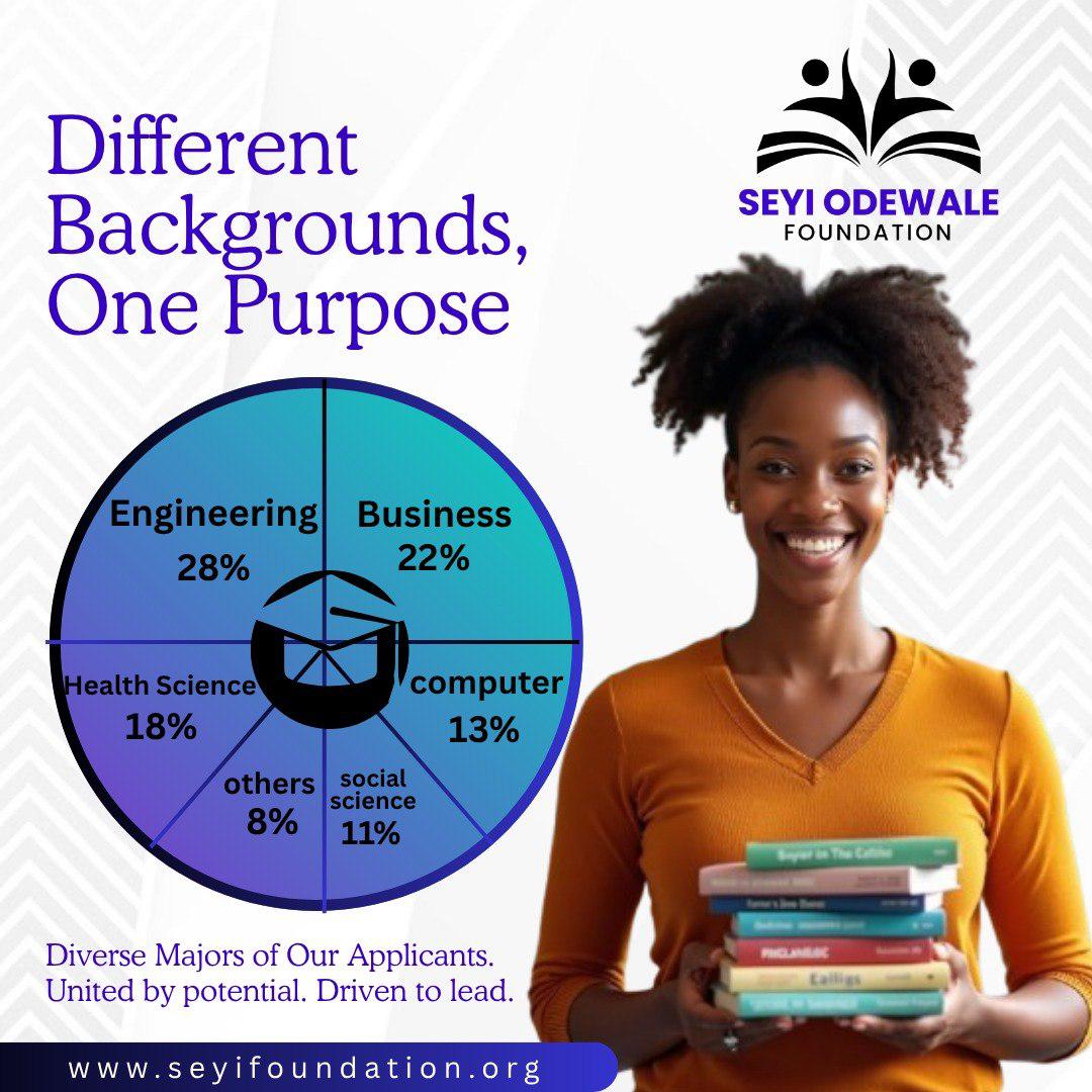 SeyiOfoundation's tweet image. Different paths. Different disciplines. One shared purpose.

More than data this is a community driven by impact.

#DifferentBackgroundsOnePurpose #FutureLeaders