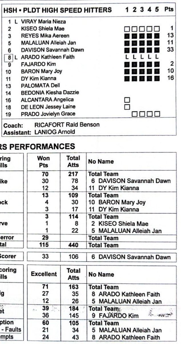 Reality7Bites's tweet photo. Congrats ✨ PLDT ✨
One more game!
Kunin nyo na ang 🥉 pls!!
5 players in double digits.
But I hope to see more MB plays pa sana.
And more sets to KKD pls!!
Alleiah, what she lacks in offense, she more than make up in DEFENSE!
Triple double:
👉21 - Exc.Receives
👉12 - Exc.Digs https://t.co/WpQqinS6Rt