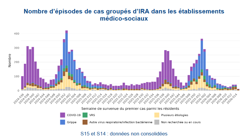 nicolasberrod's tweet image. Les clusters d'infections respiratoires aiguës en Ehpad 👇🏻

• surtout de la #grippe (barres 🔵) en hiver
• surtout du #Covid (barres 🟣) le reste de l'année !