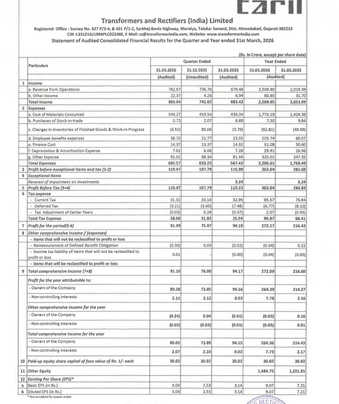 gaze_observer's tweet image. Transformers and Rectifiers (India) (TARIL) Q4FY26 Results:-
#Q4Results #Q4FY26 #Stockmarket #Nifty #TARIL 

Revenue 782.67 Cr vs 676.48 Cr
(+15.70% YoY┃+6.23% QoQ)

EBITDA 118.48 Cr vs 131.25 Cr
(-9.73% YoY ┃-5.20% QoQ)

EBITDA Margin 15.14% vs 19.40% YoY &amp;amp; 16.96% QoQ

PBT