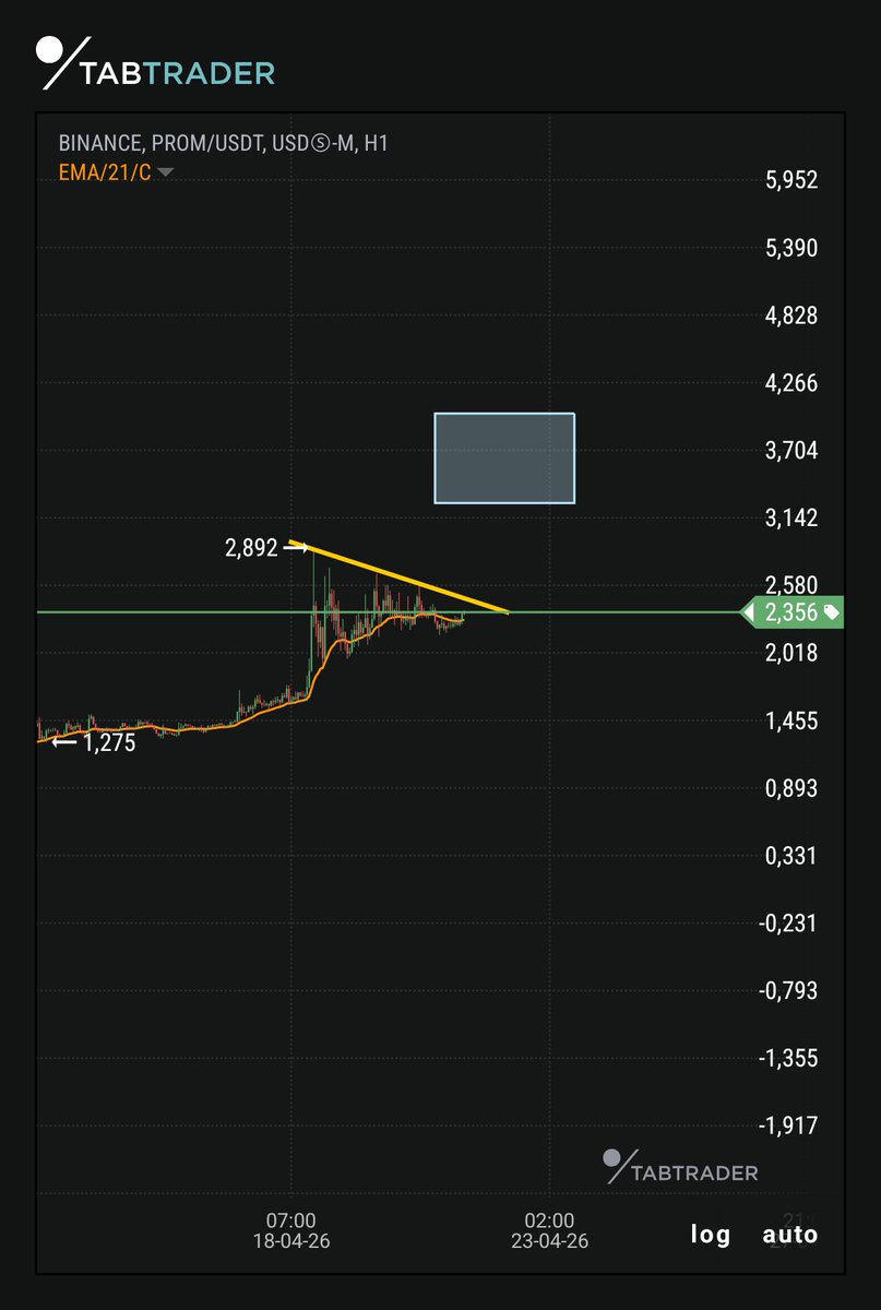 HanCryptojunk's tweet image. $prom #prom looks ready for a massive candle. The real break is at $2,90. But $2,60 might be the trigger already. 

Its painfull to wait buying at $2,90 so i buy 50% at $2,60 and 50% at 2,90. 

After 2,90 im expecting it to instant shoot to 3,25 - $4,00.

In short:
Entry 1 $2,60