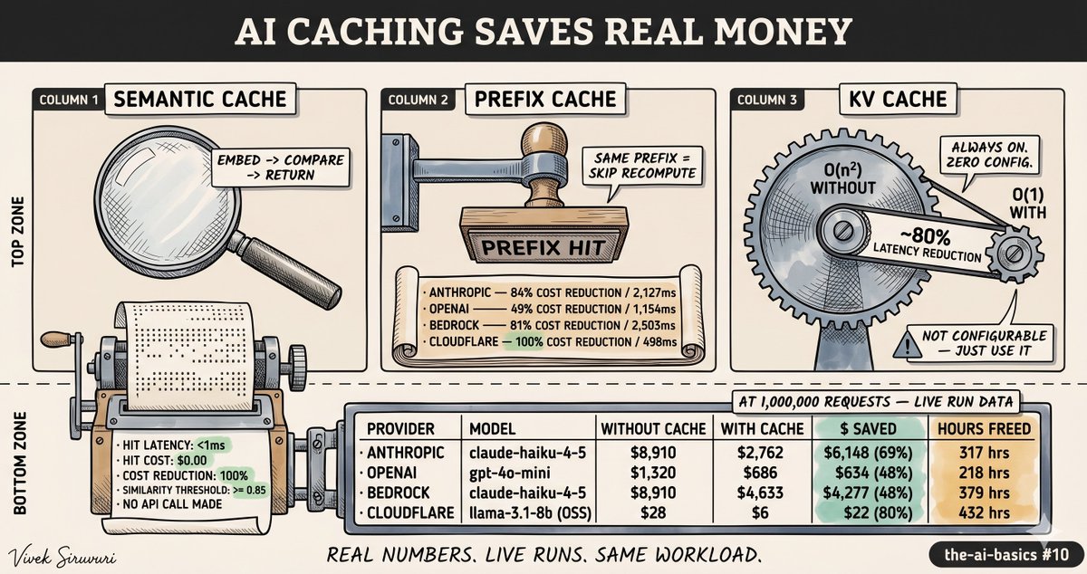 svivekvarma's tweet photo. Same workload. 4 providers. Here’s what AI caching actually saved at 1M requests.

The results — and one surprising finding 🧵 https://t.co/bb42PLSoxM