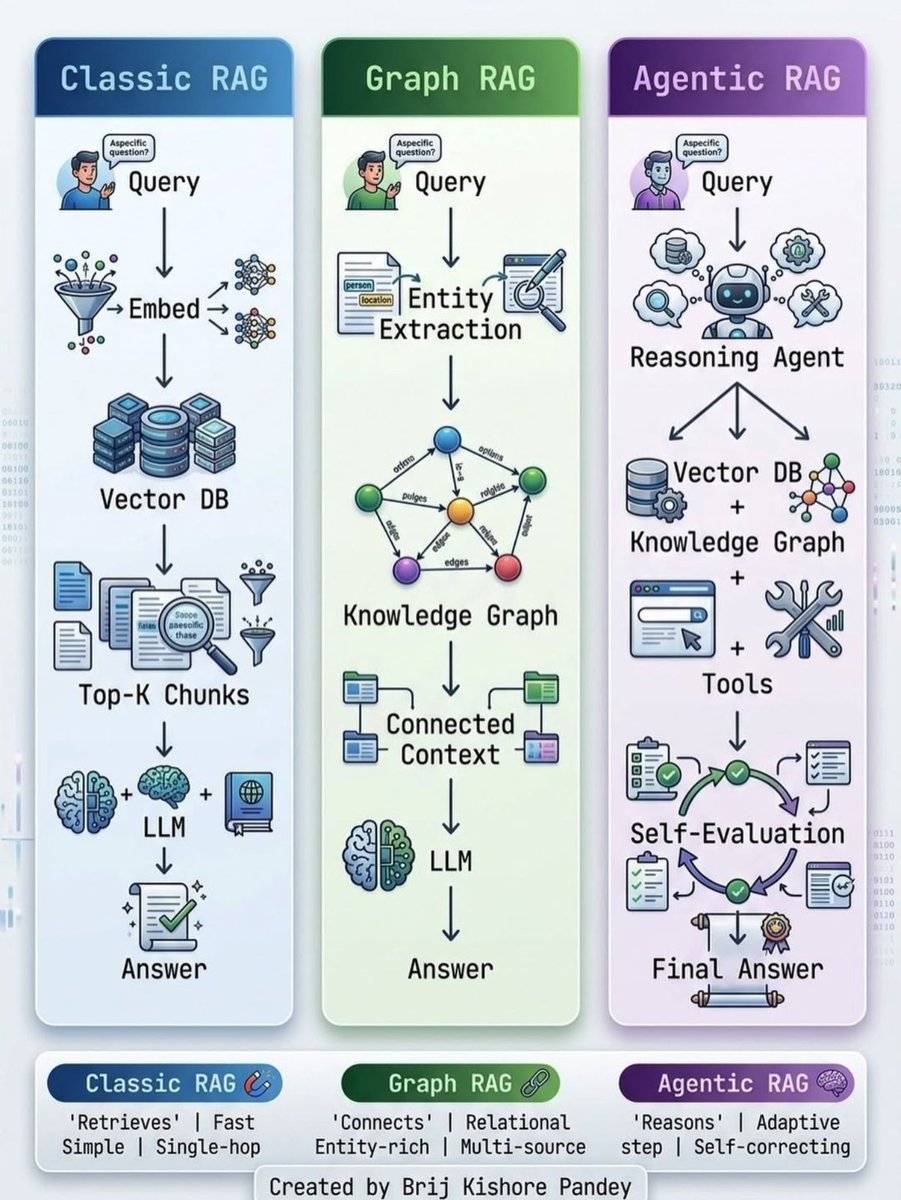 dharmisthabaid's tweet image. Which generation is your team building on right now?

Source:@brijpandeyji 
#GenerativeAI #GenAI #LLM #LargeLanguageModel #AI #python #ml #BigData #artificialintelligence #GraphRAG #NaturalLanguageProcessing #AgenticAI #AppliedAI #machinelearning #deeplearning #AIAgents #RAG