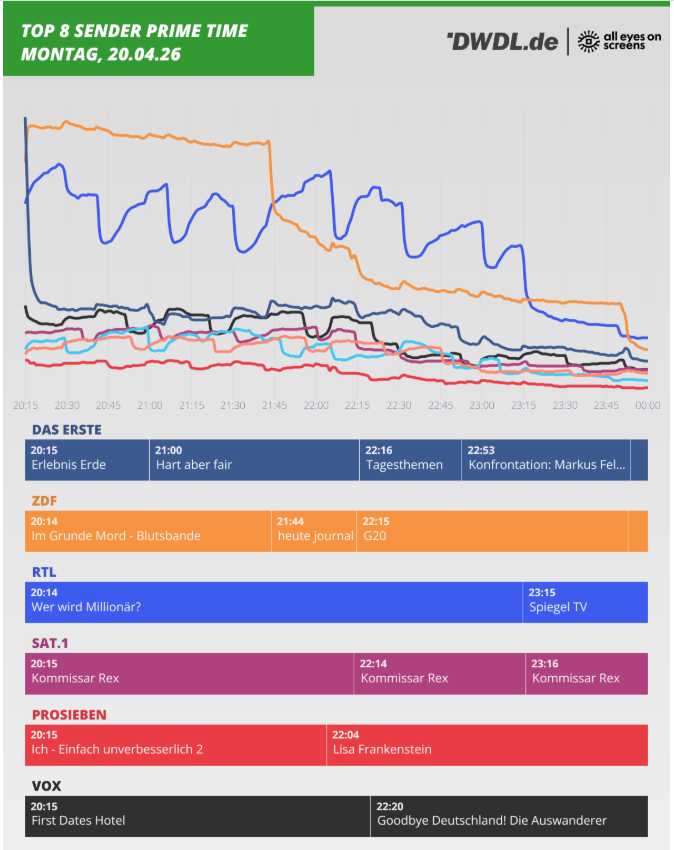 NeueARD_Forum's tweet image. Neuer #ZDF-Krimi: #ImGrundeMord und darauf hat die Welt gewartet? Wirklich Intendant #Himmler? Weil viele Kr. nach 21/22 Uhr abstürzen, legte das @ZDF mit "Blutsbande" nach. Aber auch gestern bis 21:30 Zusch.-Verluste. Insg. 5,83 Mio+25,2%, ABER bei 14-49-Jähr. NUR 0,2 Mio+5,2%!!