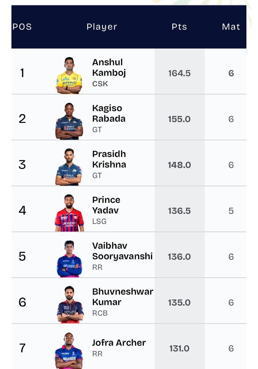AddictedtoIPL's tweet photo. 🔥 Pacers ruling the Player of the Tournament contenders list
Bowlers stealing the spotlight in IPL 2026 — will a pacer finally lift the MVP trophy this year? 👀
#ipl2026schedule #PacersDominating #PlayerOfTheTournament #IPL https://t.co/PrkAx26EeE
